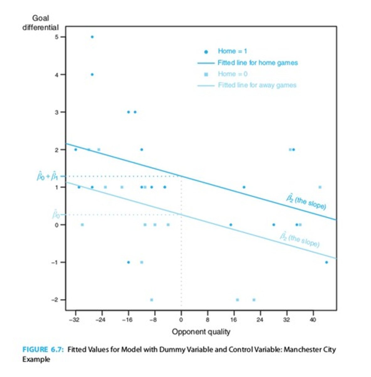 <p>Statistical method for estimating relationships among variables.</p>