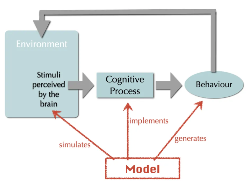 <p><span><strong>simulates</strong></span> stimuli and <span><strong>implements</strong></span> cognitive process and <span><strong>generates</strong></span> behavior → ex. i think humans rely on associations, so i build…</p>