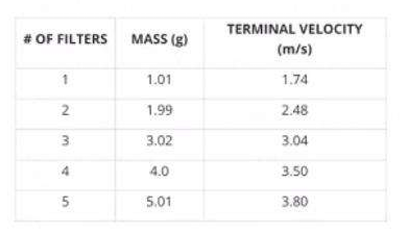 <p>A single group of students perform an experiment to test terminal velocity, which is the greatest speed obtained by a falling object. The students dropped different numbers of coffee filters and measured the resulting terminal velocity, which of the following conclusions is supported by the data in the following table?</p>