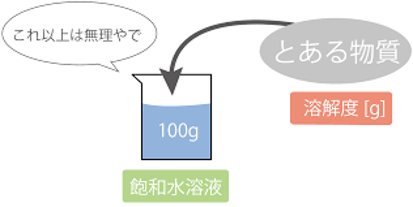 <p>ほうわ（する） bão hòa</p>