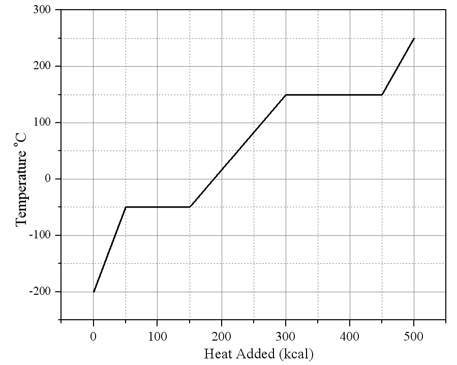 <p>Heat is added to a 1.0-kg solid sample of a material at –200 °C. The figure shows the temperature of the material as a function of the heat added.</p><p>62. Which one of the following statements concerning this substance is true?</p><p>A. it boils at 300 °C</p><p>B. it melts at -200 °C</p><p>C. it is a liquid at 200 °C</p><p>D. it can coexist as a solid and a liquid at -50 °C</p><p>E. it can exist as a solid, liquid, and gas at 150 °C</p>