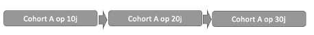 <p>1 cohort opvolgen over de tijd </p>