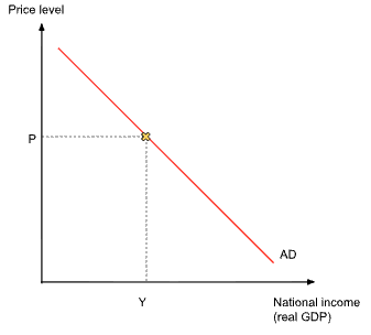 <p>Downward sloping line shows that as the overall price level falls, people can buy more (Their money goes further), exports become more competitive and interest rates tend to fall, spurring investment and consumption</p>
