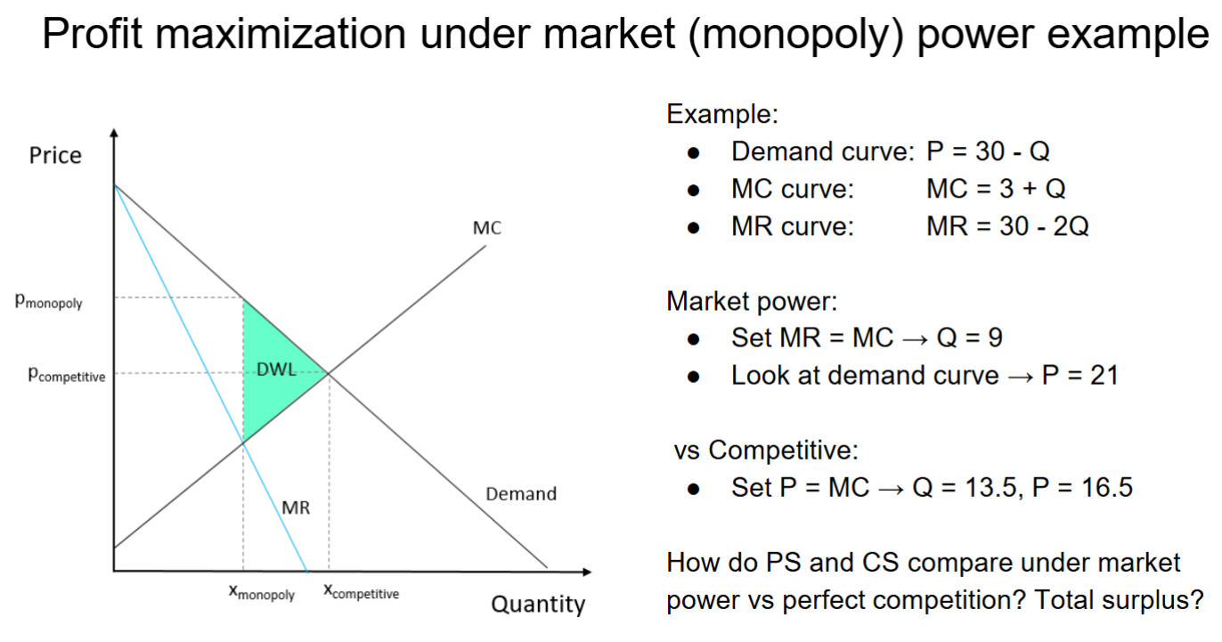 <p>Slope of MR curve is twice that of a</p><p>linear Demand curve</p><p>○ Vertical intercept is same as for demand</p><p>○ MR = 0 at half the quantity as for demand</p><p>Compared to competitive equilibrium:</p><p>○ Quantity is lower</p><p>○ Price is higher</p><p>○ Consumers’ surplus is lower</p><p>○ Producers’ surplus is higher</p><p>○ Deadweight loss</p>