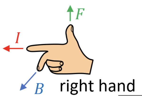 <ul><li><p><strong><mark data-color="yellow">F<sub>B</sub> = qv * B</mark></strong></p><ul><li><p>B = magnetic field, v = velocity (same direction as current)</p></li></ul></li><li><p>A charge <em>must</em> be in motion to feel magnetic force. The magnetic force on a charge at rest is zero</p></li><li><p>F<sub>B</sub> on a charge moving parallel or antiparallel to the field is zero</p></li><li><p>When non-zero, F<sub>B</sub> is perpendicular to velocity and magnetic field</p></li><li><p>Magnetic fields only exert force on charged particles</p></li></ul>