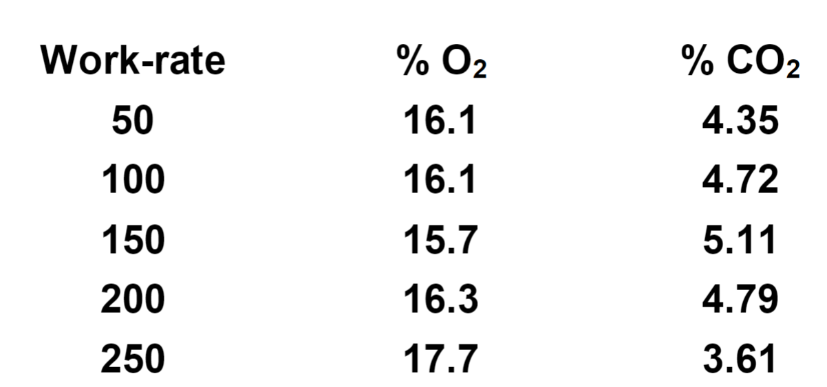 <p>Although % remains consistent, ventilation is increasing in response to increased CO<sub>2</sub> production to ensure levels remain in permissible range.</p>