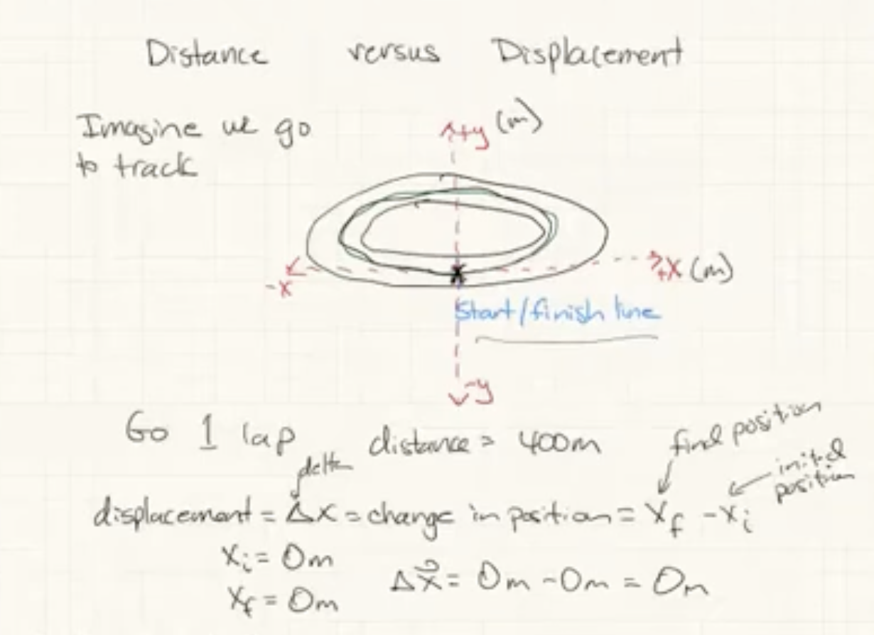 <p>delta x, change in position, x final - x initial, vector</p>