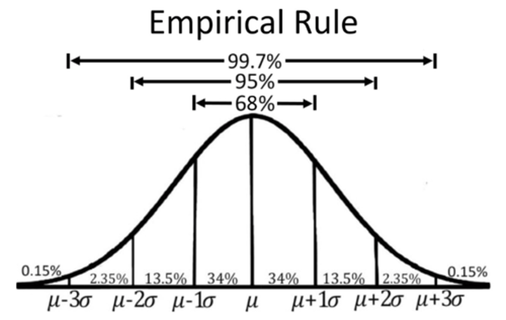 <p>- 68% of data lie within 1 SD of mean</p><p>- 95% of data lie within 2 SDs of mean</p><p>- 99.7% of data lie within 3 SDs of mean</p><p>- 0.30% of data lie within 4 SDs of mean</p>