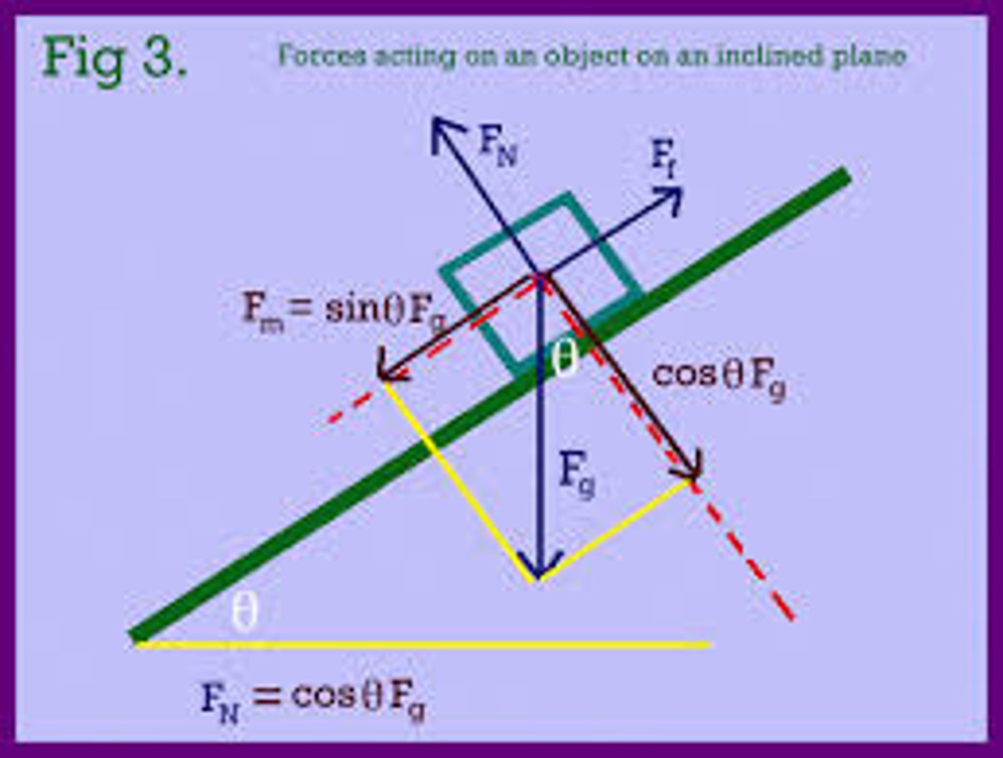 <p>Net force = 0</p><p>Force of friction- parallel force of gravity = 0</p><p>Force of friction = parallel force of gravity = 10 N</p>