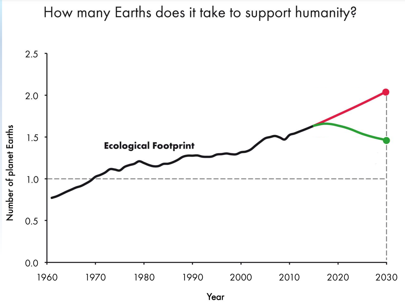 * around 1970 is the first Earth day 
* if we keep business as usual, earth overshoot day will be June 28, 2030 
* If we reduce Carbon emissions by 30%, earth overshoot day will be September 16, 2030 (still will need more than one earth for everybody) 