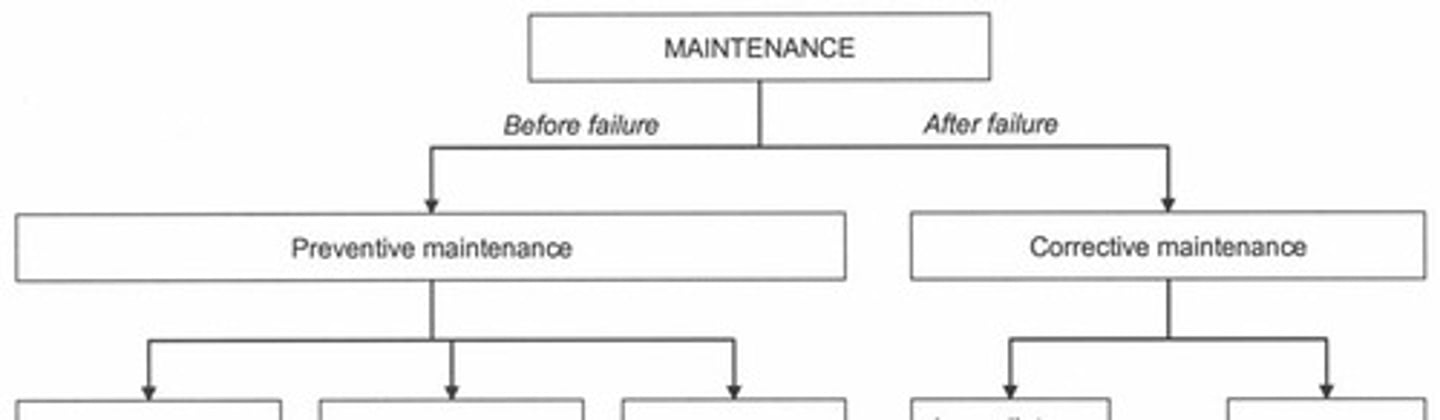 <p>Preventive maintenance and corrective maintenance.</p>