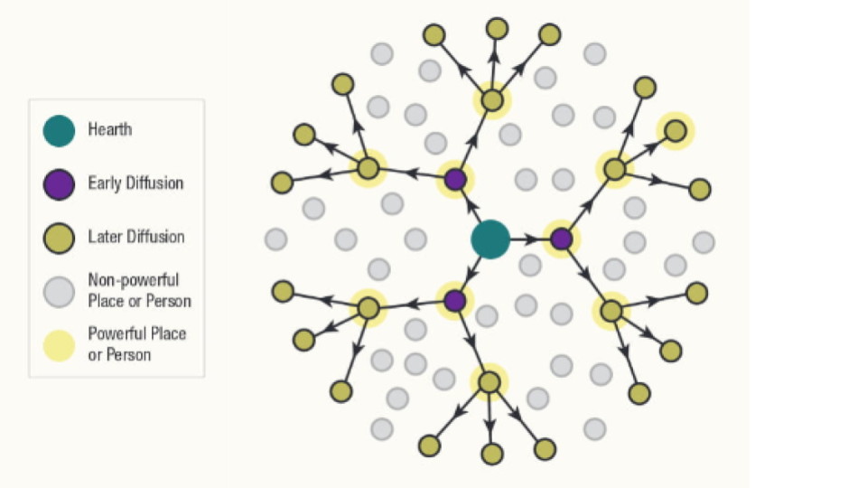 <p>Identify the type of diffusion from the image provided.</p>
