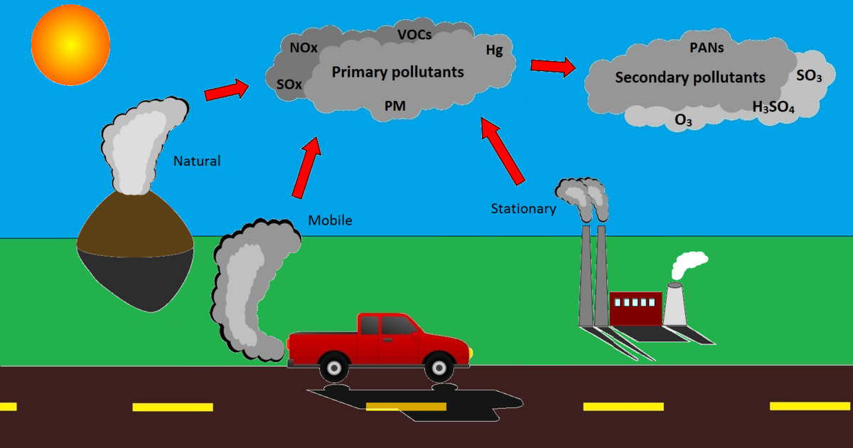 <p>Primary pollutants: polluting compounds coming directly out of smoke-stacks, exhaust pipes, or natural emission source</p><p>--&gt; E.g., CO, CO2, SO2, NOx, and most suspended particulate matter and methane</p><p>Secondary pollutants: pollutants transformed in the presence of sunlight, water, oxygen or other compounds</p><p>--&gt; E.g., ozone, sulfate, and nitrate</p>