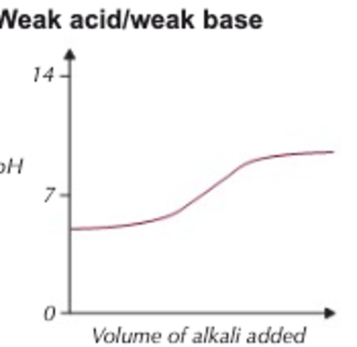 <p>Starts higher</p><p>Ends lower</p>