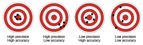 <p>Accuracy </p>