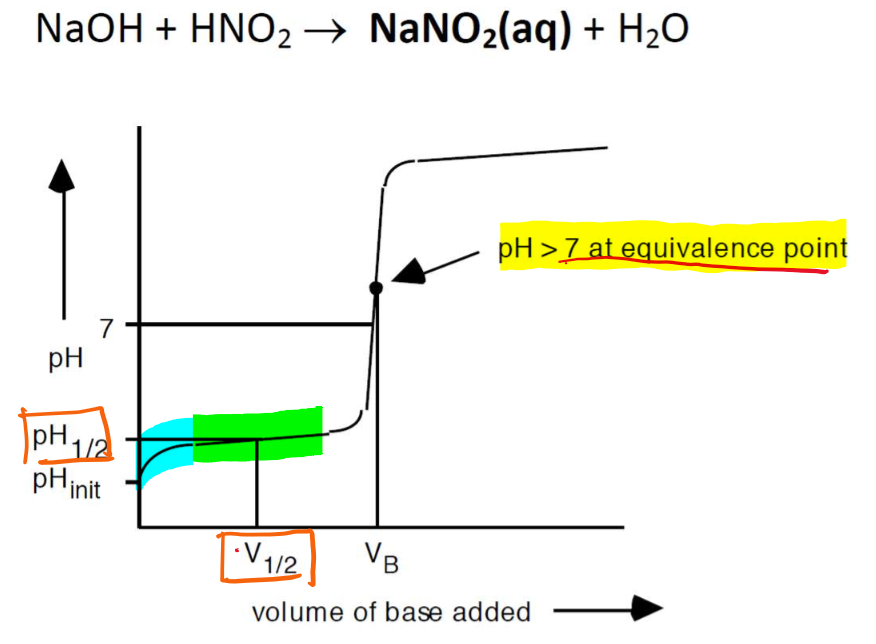 <p>Titration of a <strong>WEAK </strong><span style="color: red;"><strong>ACID</strong> </span>with a <strong>STRONG </strong><span style="color: blue;"><strong>BASE</strong></span></p>