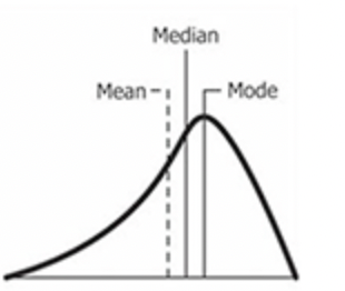 <p>what is the appropriate skewness for this curve?</p>