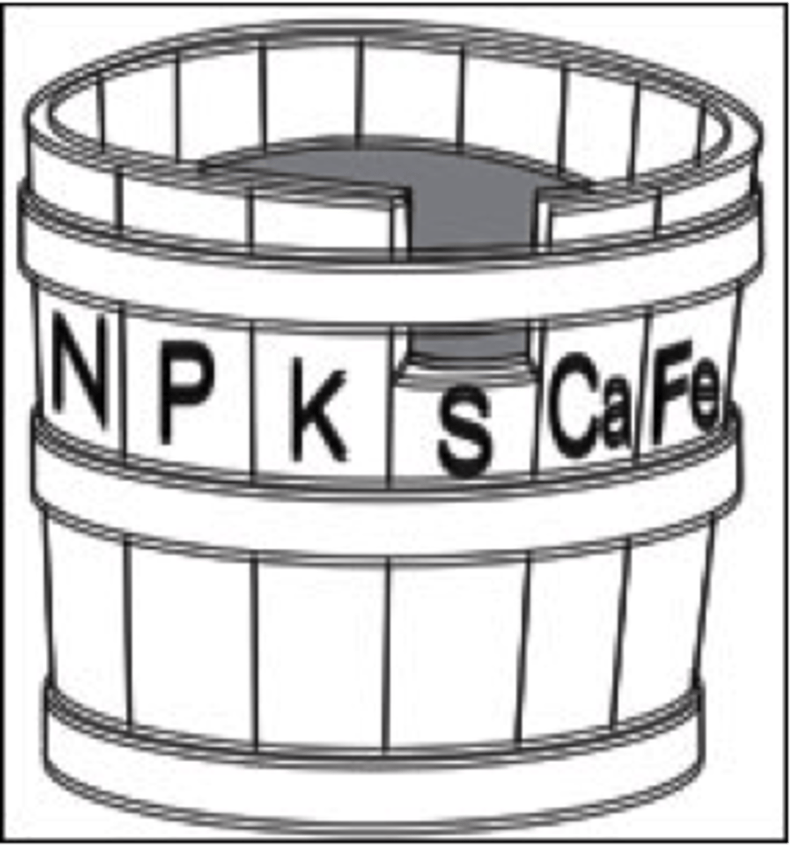 <p>A nutrient required for the growth of an organism but available in a lower quantity than other nutrients.</p>