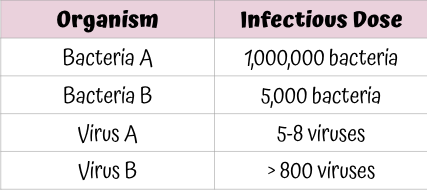 <p>Which pathogen is most dangerous?</p>