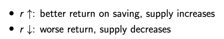 <p><span style="color: #000000">supply of loanable funds S(r ) is increasing in r</span></p>