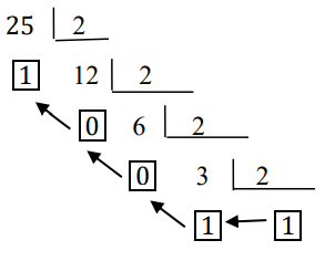 Processo de conversão de decimal para binário