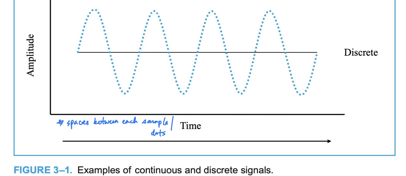 <p>a signal produced by sampling amplitude at a given rate </p>
