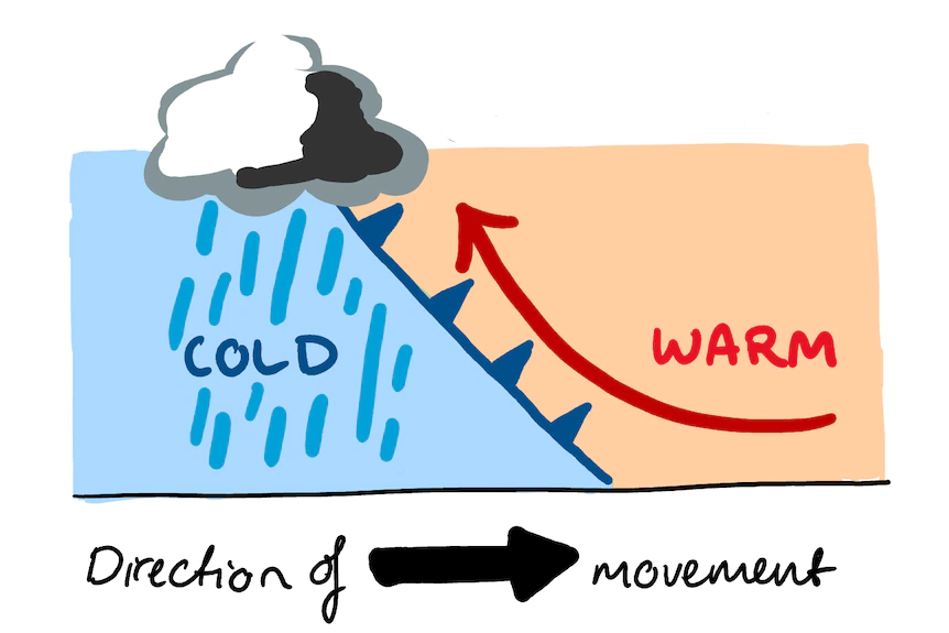 A front where cold air moves in under a warm air mass. Brings dramatic temperature changes and can create severe weather.