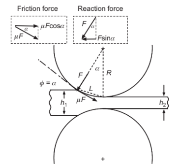 <ul><li><p>Unaided entry (friction pulls forward)</p></li><li><p>friction force must overcome the reaction force provided by the roll/workpiece interaction</p></li></ul><p></p>