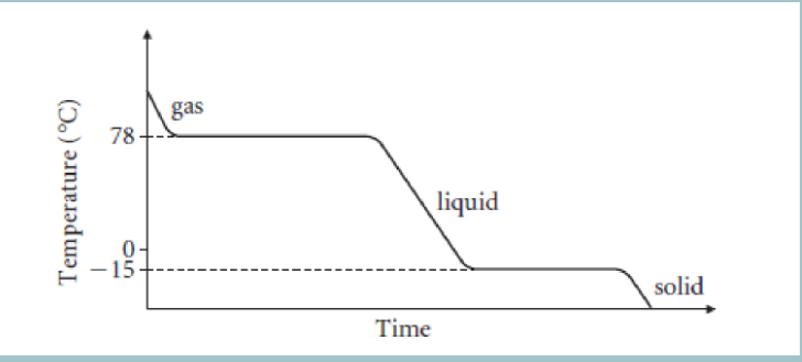 <p><span>all the energy is transferred from the substance to the surroundings as stronger forces form between particles</span></p>