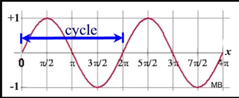 <p>a single complete execution of a periodically repeated phenomenon </p>