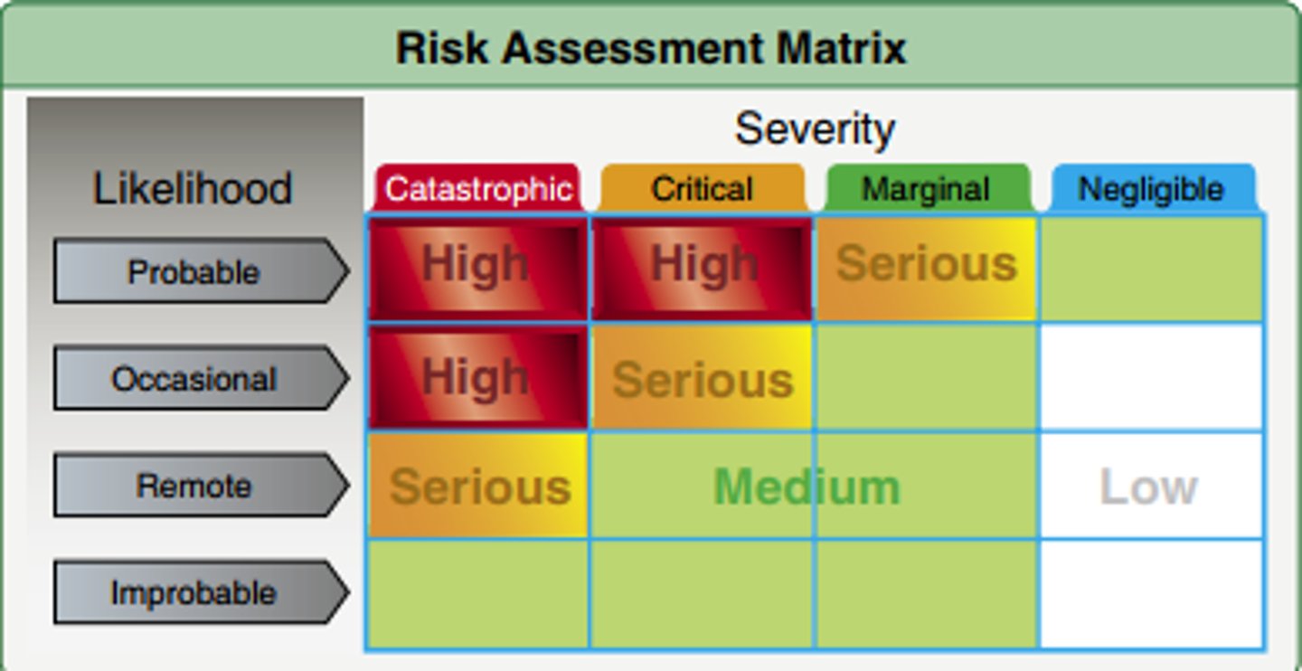 <p>hazard severity x exposure</p>