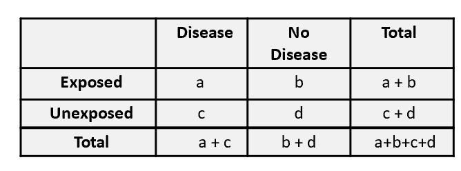 <ul><li><p>risk ratio: a/(a+b)/c/(c+d)</p></li></ul><p></p>