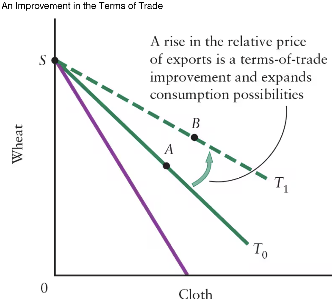 <p>A <strong>steep production possibilities boundary</strong> indicates that only a small amount of ______ must be given up for more ______. </p>