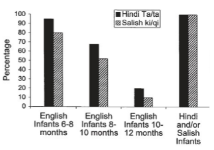 <p>English 6- to 8-month-olds discriminate two Hindi sounds that adult English speakers cannot.</p>