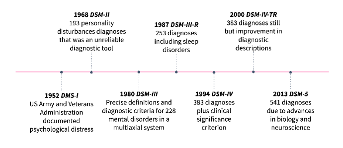 <ul><li><p>Identified out-of-date information in the DSM-V</p></li><li><p>Clarified certain diagnostic criteria</p></li><li><p>Ensured appropriate attention to risk factor (racism, discrimination)</p></li></ul><p></p>