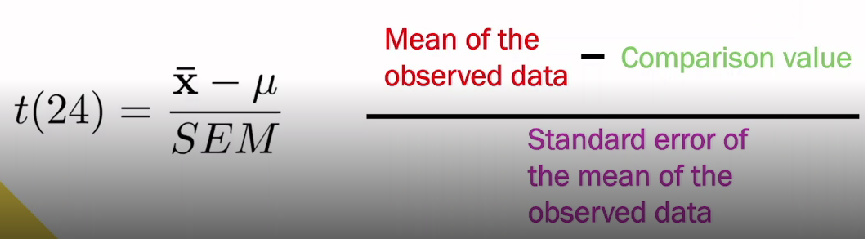 <p>(24 is an example of degrees of freedom)</p><ul><li><p><span><span>X with bar over is mean of observed data</span></span></p></li><li><p><span><span>SEM - standard error of the mean of observed data as cant take mean at face value, have to account for noise and that only sampling population. Shows how precisely we've estimated mean</span></span></p></li><li><p><span><span>U - comparison value. Large value SEM = more uncertainty about where true mean lies</span></span></p></li></ul><p></p>