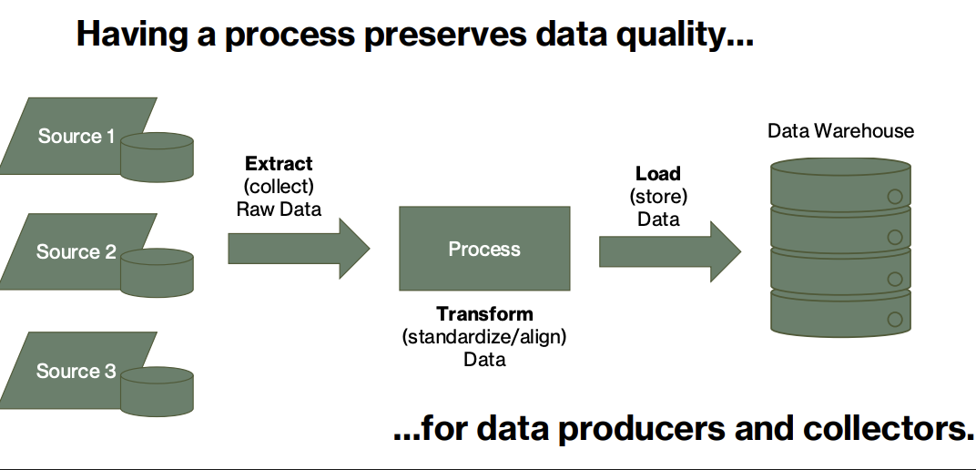 <p>…for data producers and collectors </p>