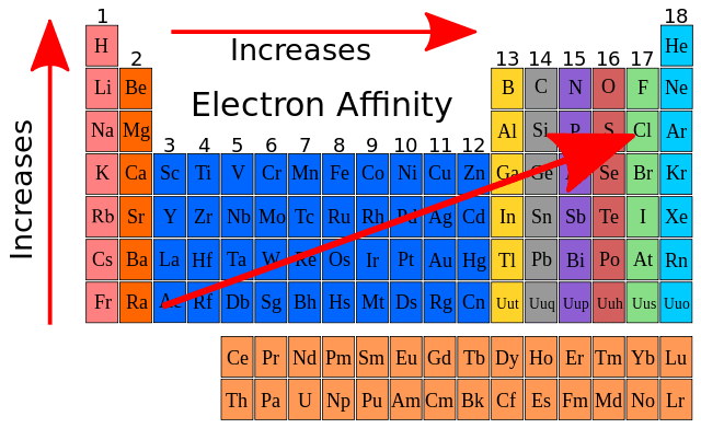 <p>The energy absorbed (+) or released (-) when an electron is added to an atom</p><p>Negative electron affinities mean a stable anion is formed; positive electron affinities mean an unstable anion results</p><p></p><p>Least stable and most stable where?</p><p>Most stable = highest EA</p><p>Least stable = lower EA</p><p></p><p></p><p>Down a group, electron affinity decreases as atoms have more electron. </p><p>Across a period, electron affinity increases as a full valence shell is approached.</p>