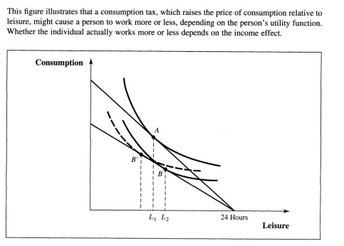 <p>Ad valorem tax on all retail sales. In practice, tends to exclude things like haircuts or food / prescriptions. But can also include nonretail, like lumber or concrete for construction.<br><br>Ends up approximating a tax on a taxpayer’s level of consumption. This will mainly incur less overall consumption through substitution into non taxed goods / services (or just leisure).<br><br>Regressive? Poor people spend more of their income on consumption and save less. However, things like rent and necessities tend to be exempt, so less regressive. </p><p></p><p>Also increases capital / labor ratio as more money is saved, meaning higher wages.</p>