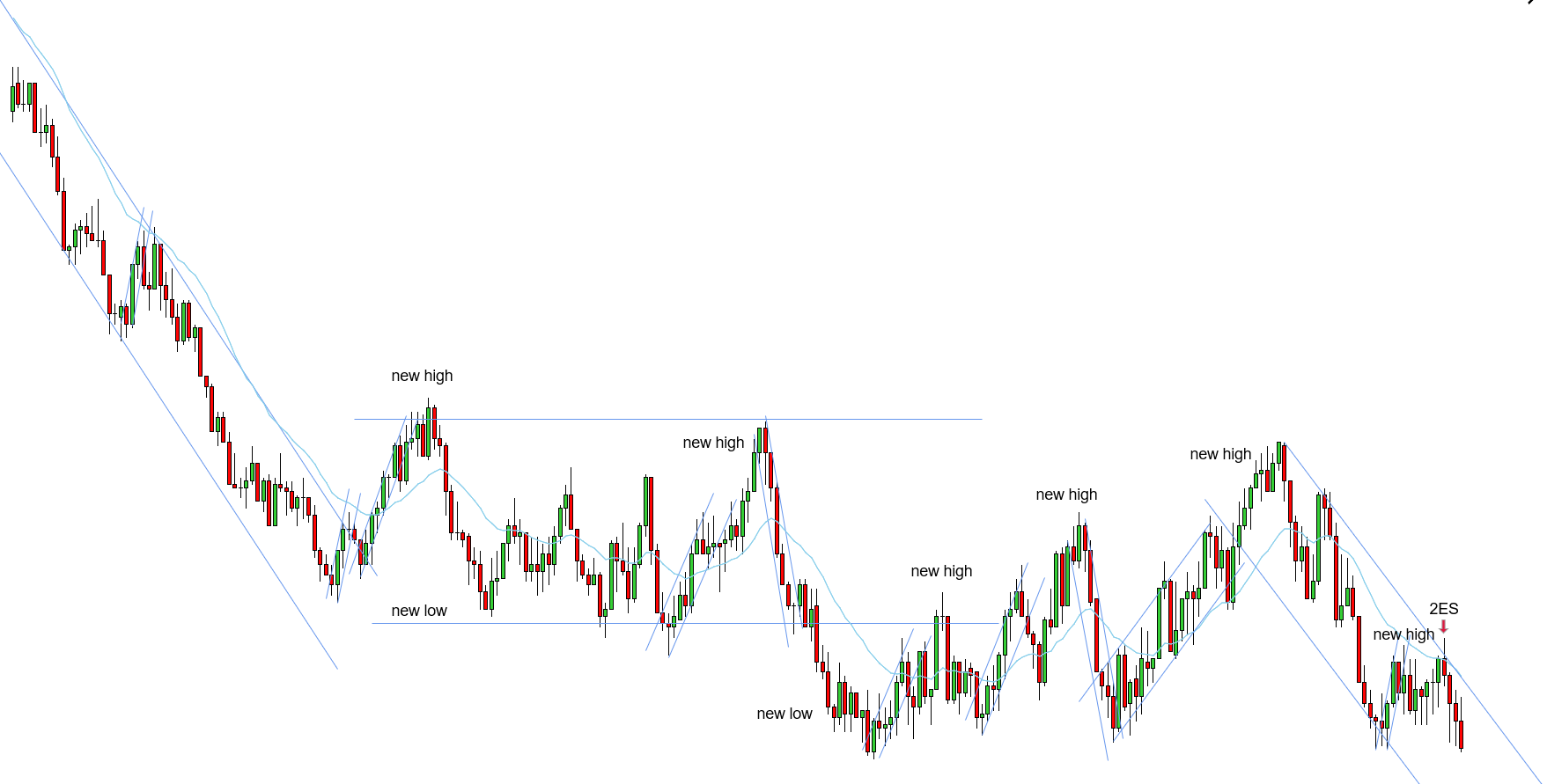 <p>W - There was a stronger bearish bias into consolidation, so downtrend continuation is likely because prices traded down into the consolidation - uptrend played out with a break and a new high instead of reversing the market and prices had a strong push down below the EMA - STT uptrend played out with two broad legs and prices formed a 2ES at the EMA combined with the 3rd swing confirmation of the trendline, two key entry points - the setup was a bit aggressive since you wouldn’t know for sure if there was overshoot or not of the channel, however, given how broad the two STT uptrend legs were, it’s likely not to be overshoot. </p>