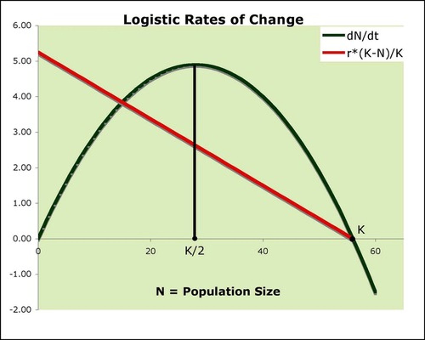 <p>Density-dependent growth means the growth rate is a function of population size, while density-independent growth means the growth rate is the same regardless of population size.</p>