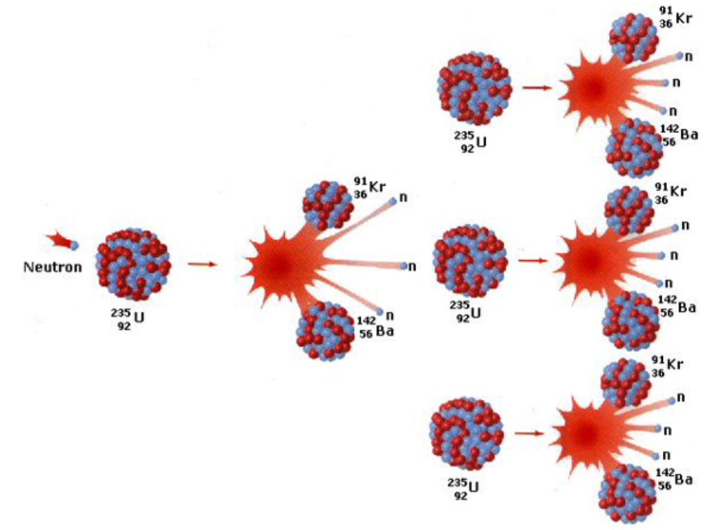 Nuclear fission 