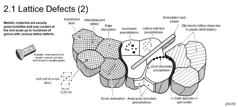 <ul><li><p>0-dimensional: point defects</p></li><li><p>1-dimensional: linear defects/dislocations</p></li><li><p>2-dimensional: interfacial defects, stacking faults, grain boundaries</p></li><li><p>3-dimensional: precipitations, impurities, voids</p></li></ul><p></p>
