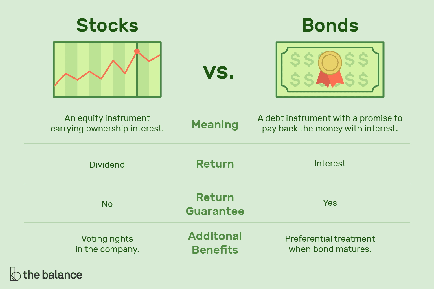 <p>Equity, represents the ownership of a fraction of the issuing corporation</p>