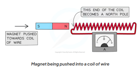 <p>The <mark data-color="blue">end of the coil closest to the magnet</mark> becomes a <mark data-color="blue">north pole.</mark> This is because, due to the <mark data-color="blue">generator effect,</mark> a <mark data-color="blue">potential difference will be induced in the coil</mark> and this <mark data-color="blue">potential difference</mark> always <mark data-color="blue">opposes the change that produces it.</mark> This means the <mark data-color="blue">coil will apply a force</mark> to <mark data-color="blue">oppose the magnet being pushed</mark> into the <mark data-color="blue">coil</mark>. Therefore, the<mark data-color="blue"> end of the coil closest to the magnet </mark>will become a <mark data-color="blue">north pole </mark>so it will <mark data-color="blue">repel the north pole</mark> of the <mark data-color="blue">magnet</mark>.</p>