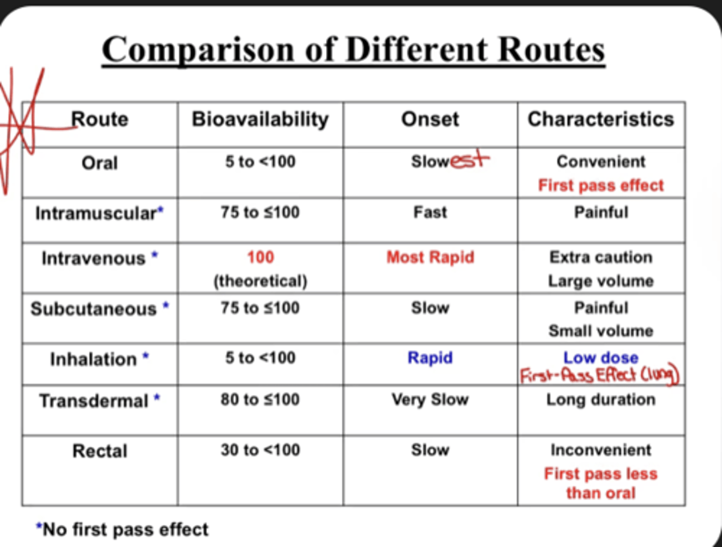 <p>Bioavailability: 100 (theoretical)</p><p>Onset: Most rapid</p><p>Characteristics: extra caution, large volume</p><p>- NO FIRST-PASS</p>