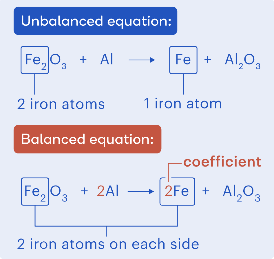 <p></p><p>An equation is balanced when the number of each type of atom is the same on both sides.</p><p><strong>To balance an equation:</strong></p><ul><li><p>Adjust the numbers <strong>in front of chemical formulas</strong> (coefficients).</p></li></ul><p><strong>Example (Balanced Thermite Reaction):</strong><br><em>Fe₂O₃ + </em><strong><em>2Al</em></strong><em> → </em><strong><em>2Fe</em></strong><em> + Al₂O₃</em></p><p></p>