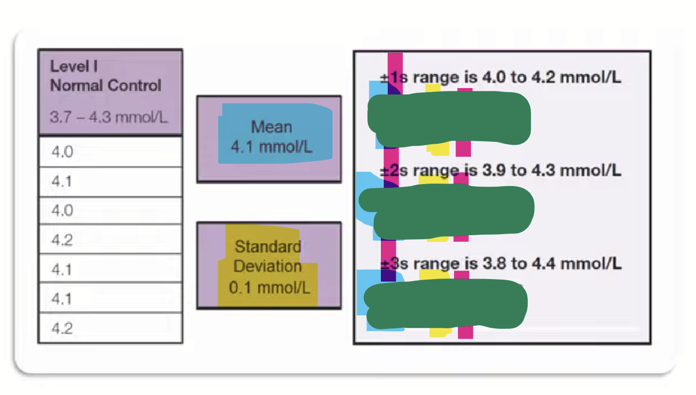 <p>What formula due we use to get the ranges for </p><p>±1 SD</p><p>±2 SD</p><p>±3 SD</p><p></p>