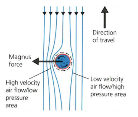 <ul><li><p><strong>Ball rotates against air flow on the right side resisting air flow</strong></p></li><li><p><strong> low velocity → high pressure&nbsp;</strong></p></li></ul>