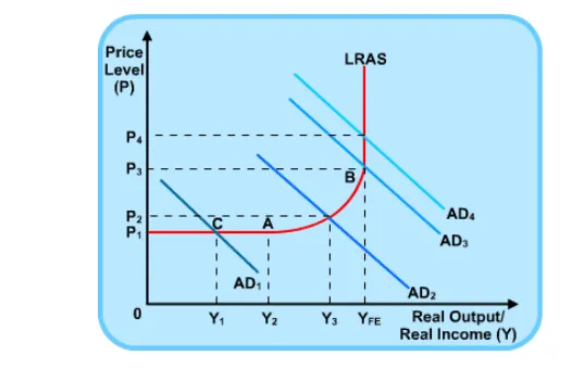 <p>The AS curve is elastic (flat) at low levels of output because there is ample spare capacity in the economy- output can expand quickly without a rise in price level to match AD1</p><p></p><p>As the economy moves closer to full employment of FoP, the curve becomes more inelastic. As the economy approaches <strong>full employment</strong>, resources become more <strong>fully utilised</strong>, and firms face higher costs to hire more workers or expand production. In this range, any increase in <strong>aggregate demand</strong> leads to higher prices (inflation) because businesses have to offer <strong>higher wages</strong> and use more expensive resources to increase production. </p><p></p><p>When the economy reaches its <strong>maximum potential output</strong> (i.e., full employment), the AS curve becomes <strong>vertical</strong>, meaning that no more output can be produced, regardless of the price level. In this range, any increase in demand will only lead to <strong>inflation</strong> and no increase in real output because the economy cannot produce more goods and services.</p><p></p>